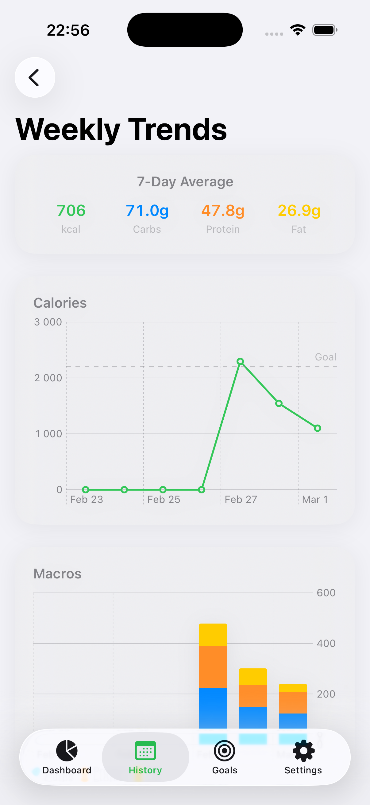 Calometric weekly trends | calorie chart over time
